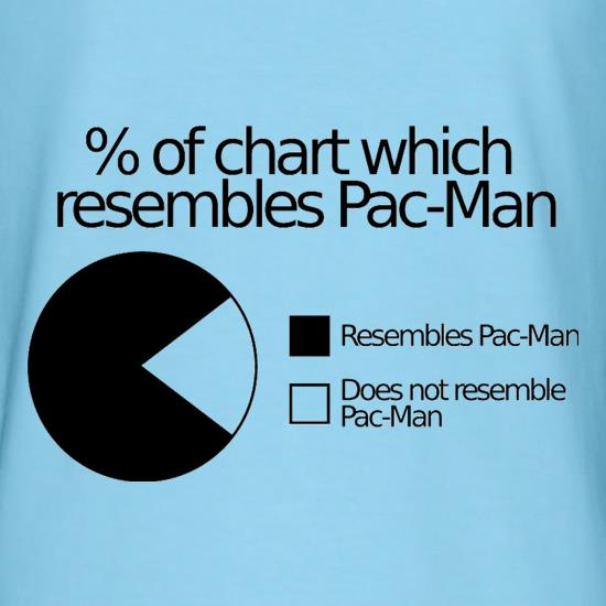 Pacman Pie Chart